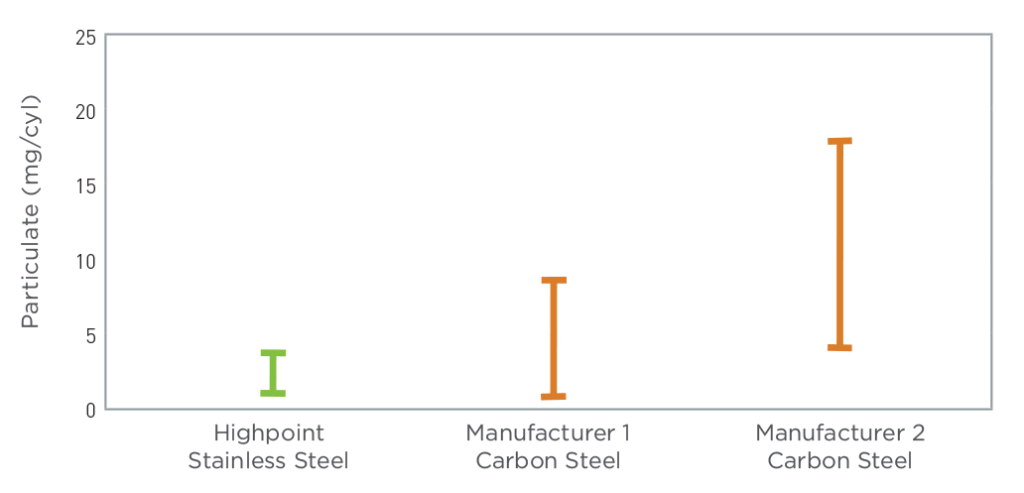Chart of Highpoint Stainless steel vs Manufacturer 1 & 2 carbon steel